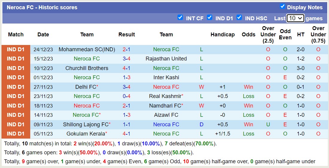 Nhận định, soi kèo Namdhari FC với Neroca FC, 15h30 ngày 14/2: Tiếp tục chìm sâu - Ảnh 2