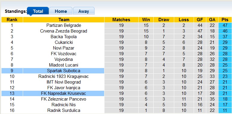 Nhận định, soi kèo Napredak Krusevac với Spartak Subotica, 22h00 ngày 12/2 - Ảnh 4