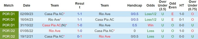 Nhận định, soi kèo Rio Ave với Casa Pia, 22h30 ngày 11/2: Khó thắng - Ảnh 3