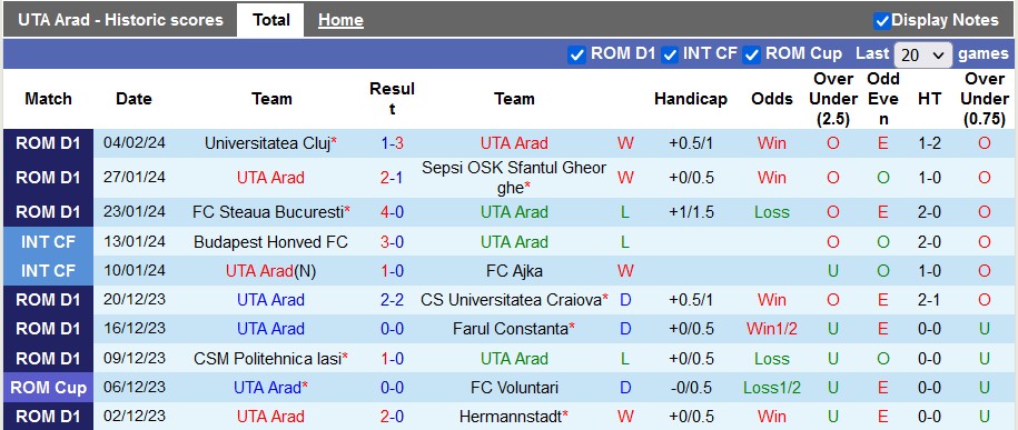 Nhận định, soi kèo UTA Arad với FC Botosani, 23h00 ngày 12/2: Chia điểm?! - Ảnh 1