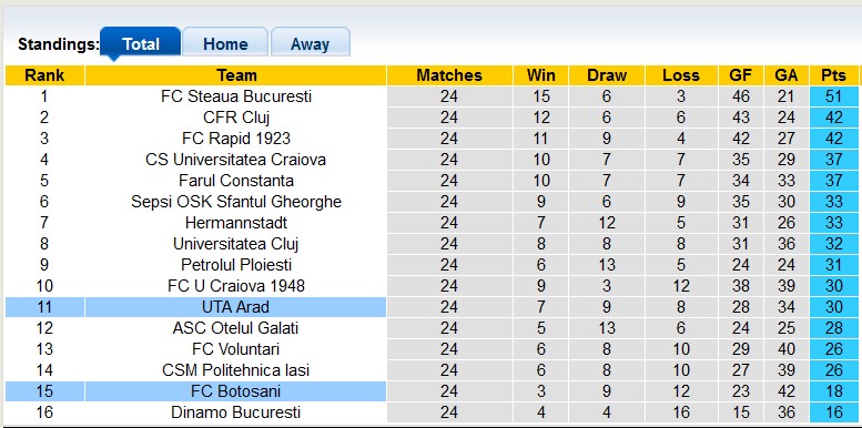 Nhận định, soi kèo UTA Arad với FC Botosani, 23h00 ngày 12/2: Chia điểm?! - Ảnh 4