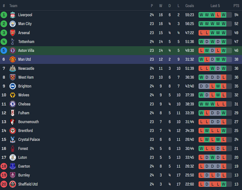 Soi kèo góc Aston Villa vs MU, 23h30 ngày 11/2 - Ảnh 4