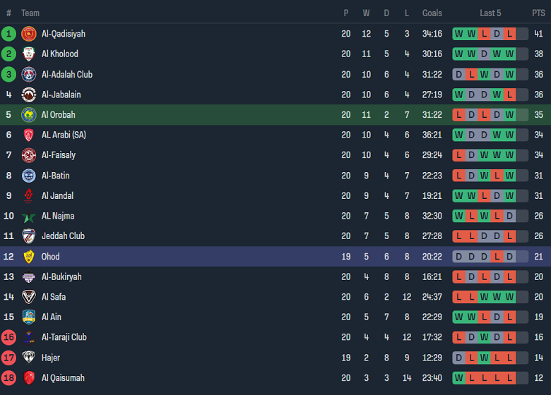 Nhận định, soi kèo Al Orubah với Ohod, 20h00 ngày 13/2: Khó tin chủ nhà - Ảnh 4