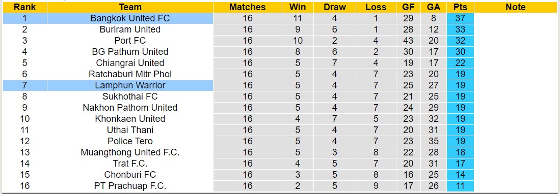 Nhận định, soi kèo Bangkok United FC với Lamphun Warrior, 18h00 ngày 14/2: Lợi thế sân nhà - Ảnh 4