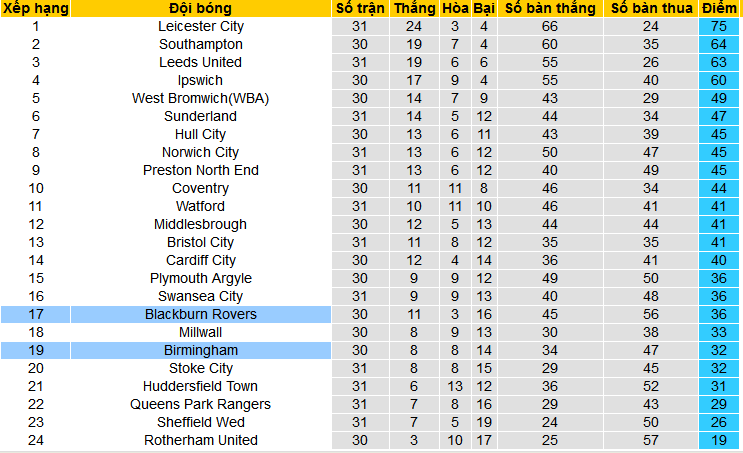Nhận định, soi kèo Birmingham vs Blackburn Rovers, 02h45 ngày 14/2: Khách không khách khí - Ảnh 4