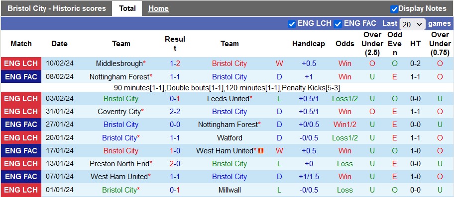 Nhận định, soi kèo Bristol với Southampton, 3h00 ngày 14/2: Tách tốp - Ảnh 1