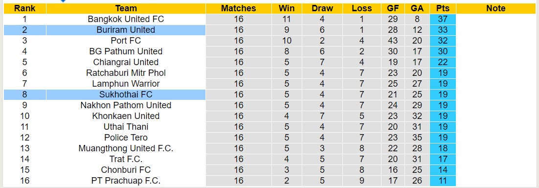 Nhận định, soi kèo Buriram United với Sukhothai FC, 18h00 ngày 14/2: Không cùng đẳng cấp - Ảnh 4