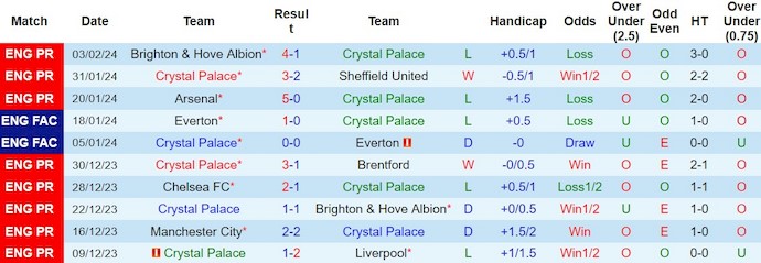 Nhận định, soi kèo Crystal Palace với Chelsea, 3h00 ngày 13/2: Tin vào lịch sử - Ảnh 1