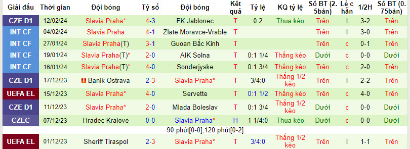 Nhận định, soi kèo FC Fastav Zlin với Slavia Praha, 00h00 ngày 15/02: Hai chiều thái cực - Ảnh 3