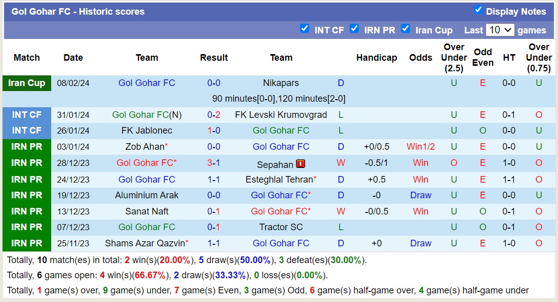Nhận định, soi kèo Foolad FC với Gol Gohar FC, 18h30 ngày 14/2: Những người khốn khổ - Ảnh 2