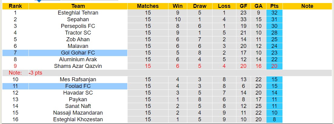 Nhận định, soi kèo Foolad FC với Gol Gohar FC, 18h30 ngày 14/2: Những người khốn khổ - Ảnh 4