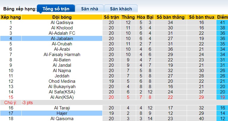 Nhận định, soi kèo Hajer với Al-Jabalain, 19h35 ngày 12/2: Bất phân thắng bại - Ảnh 1