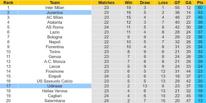 Nhận định, soi kèo Juventus với Udinese, 2h45 ngày 13/2: Lấy lại phong độ - Ảnh 4