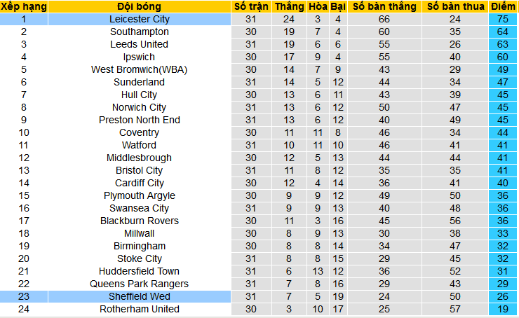 Nhận định, soi kèo Leicester City vs Sheffield Wed, 02h45 ngày 14/2: Dìm khách xuống đáy - Ảnh 4
