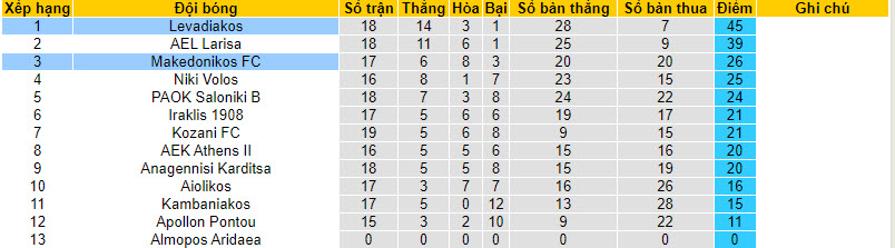 Nhận định, soi kèo Levadiakos vs Makedonikos, 20h00 ngày 14/02: Bỏ xa phần còn lại - Ảnh 4