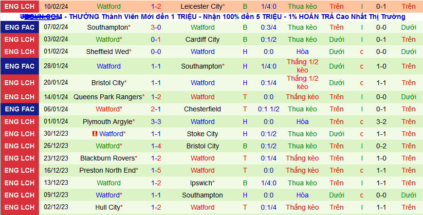 Nhận định, soi kèo Norwich City vs Watford, 02h45 ngày 14/2: Top 6 vẫn gọi - Ảnh 2