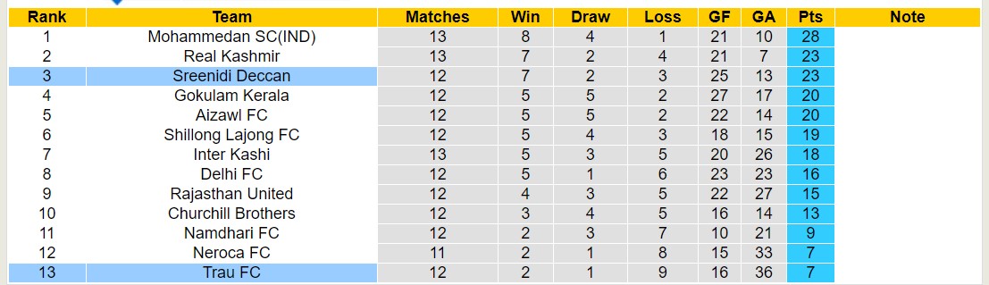 Nhận định, soi kèo Sreenidi Deccan với Trau FC, 18h00 ngày 14/2: Tiếp tục bét bảng - Ảnh 4