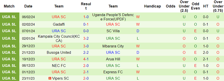 Nhận định, soi kèo Wakiso Giants với URA, 20h00 ngày 13/2: Tin vào chủ nhà - Ảnh 2