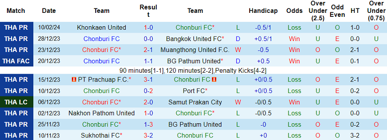 Nhận định, soi kèo Chonburi với Police Tero, 18h30 ngày 14/2: Tin vào khách - Ảnh 1