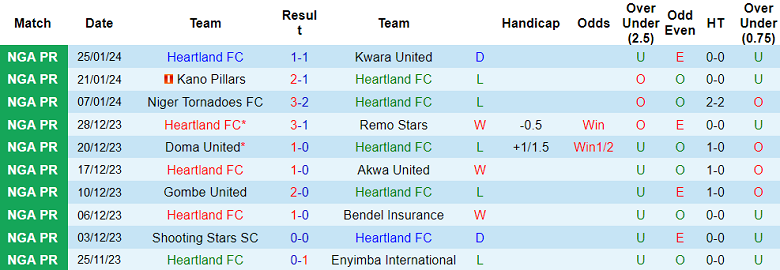 Nhận định, soi kèo Heartland vs Kano Pillars, 20h00 ngày 16/2: Ám ảnh sân khách - Ảnh 1