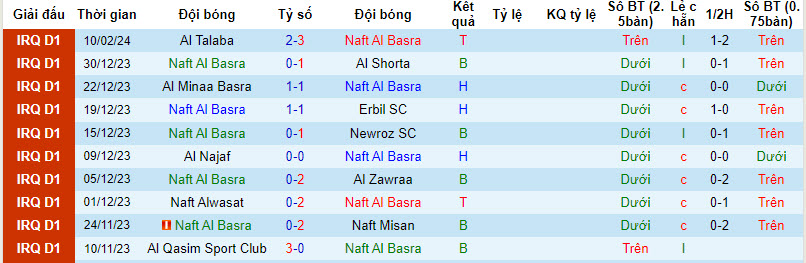 Nhận định, soi kèo Naft Al Basra với Duhok, 22h59 ngày 15/02: Trở lại mặt đất - Ảnh 1