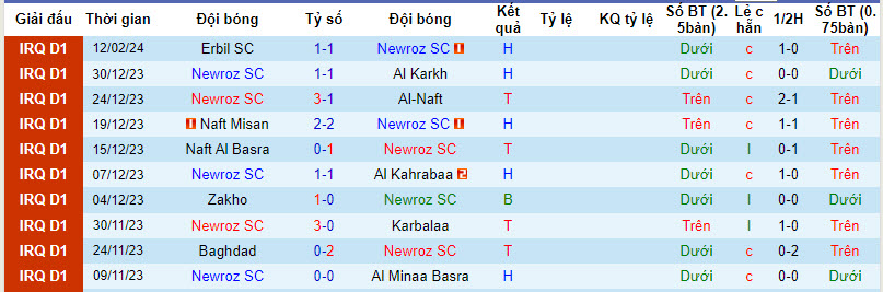 Nhận định, soi kèo Newroz SC với Al Talaba, 22h59 ngày 15/02: Cân bằng - Ảnh 1