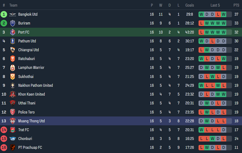 Nhận định, soi kèo Port FC với Muangthong United, 19h00 ngày 14/2: Chủ nhà đáng tin - Ảnh 4