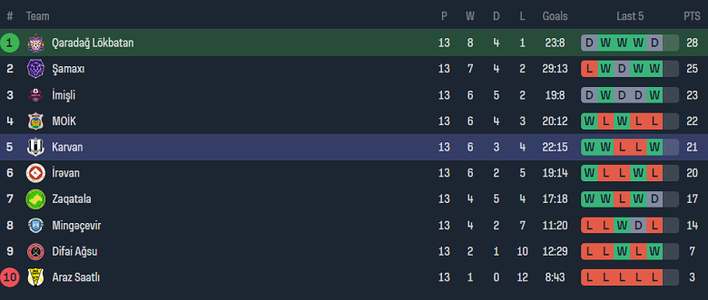 Nhận định, soi kèo Qaradag Lokbatan với Karvan, 18h00 ngày 15/2: Củng cố đỉnh bảng - Ảnh 4