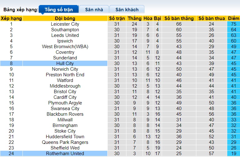 Nhận định, soi kèo Rotherham United với Hull City, 02h45 ngày 14/2: Ca khúc khải hoàn - Ảnh 1