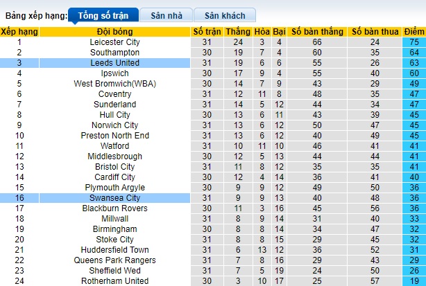 Nhận định, soi kèo Swansea với Leeds United, 02h45 ngày 14/2: Tiếp mạch thăng hoa - Ảnh 1