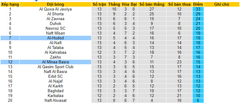 Nhận định, soi kèo Al Minaa Basra với Al-Hudod, 22h59 ngày 15/02: Niềm tin chủ nhà - Ảnh 4