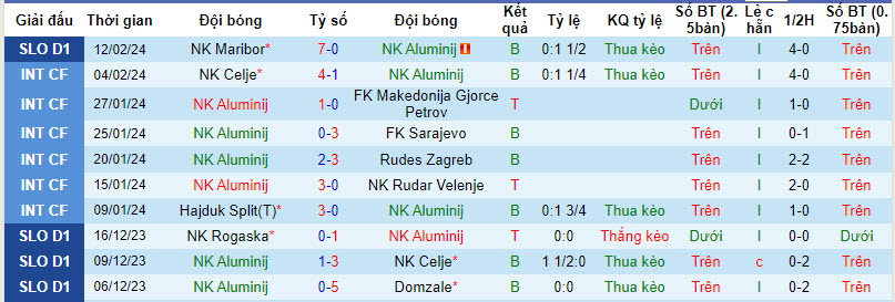 Nhận định, soi kèo Aluminij với Koper, 23h30 ngày 16/02: Tích lũy điểm số - Ảnh 2