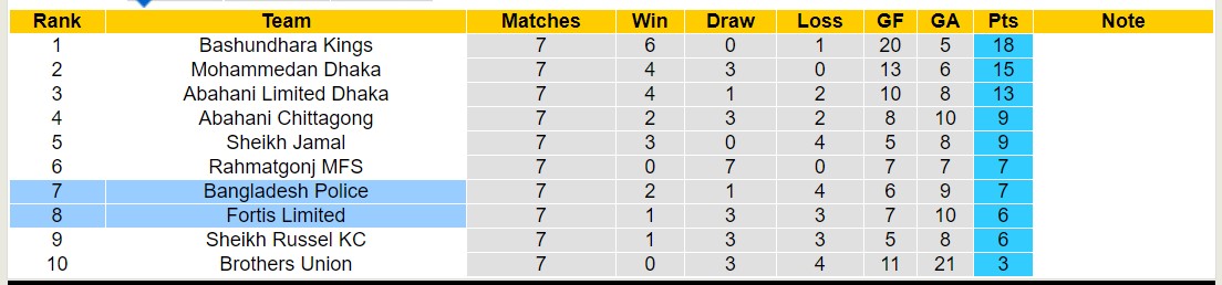 Nhận định, soi kèo Fortis Limited với Bangladesh Police, 16h00 ngày 16/2: Niềm vui xa nhà - Ảnh 4