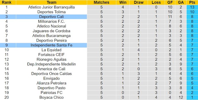 Nhận định, soi kèo Independiente Santa Fe với Deportivo Cali, 8h20 ngày 14/2: Chủ nhà sa sút - Ảnh 4