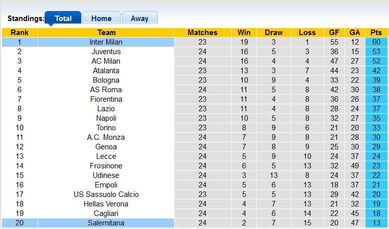 Nhận định, soi kèo Inter Milan với Salernitana, 3h00 ngày 17/2: Đỉnh cao và vực sâu - Ảnh 4