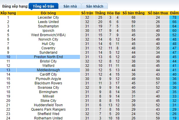 Nhận định, soi kèo Preston với Middlesbrough, 02h45 ngày 16/2: Chủ nhà thăng hoa - Ảnh 1