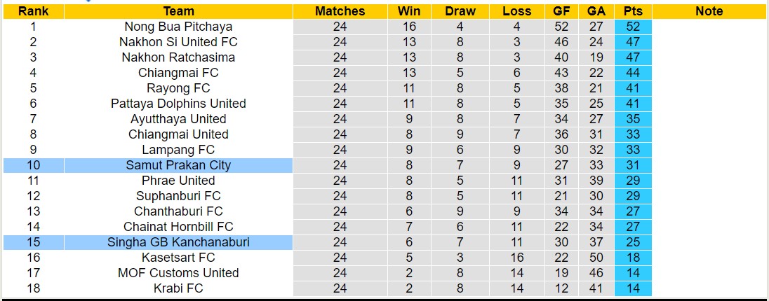 Nhận định, soi kèo Samut Prakan City với Singha GB Kanchanaburi, 19h00 ngày 16/2: Sức mạnh trên tổ ấm - Ảnh 4