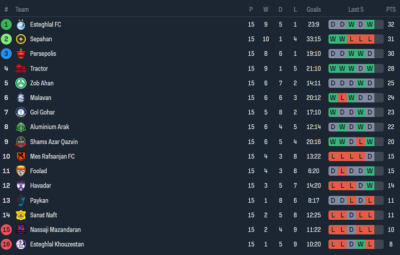 Nhận định, soi kèo Shams Azar với Esteghlal Khozestan, 18h30 ngày 15/2: Khách không đáng tin - Ảnh 4