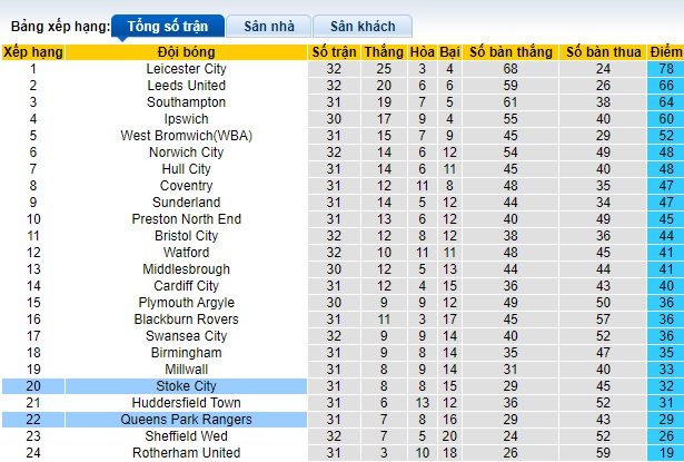 Nhận định, soi kèo Stoke City với QPR, 02h45 ngày 15/2: Bất phân thắng bại - Ảnh 1
