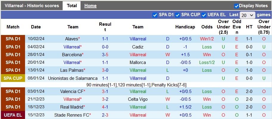 Nhận định, soi kèo Villarreal với Getafe, 3h00 ngày 17/2: Sức mạnh của Tầu ngầm vàng - Ảnh 1