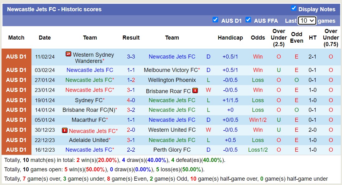 Nhận định, soi kèo Western United với Newcastle Jets, 15h45 ngày 16/2: Tiếp tục lún sâu - Ảnh 2