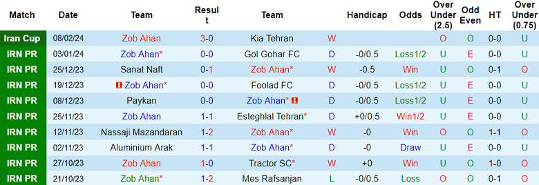 Nhận định, soi kèo Zob Ahan với Malavan, 18h30 ngày 15/2: Kịch bản quen thuộc - Ảnh 1