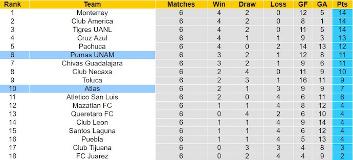 Nhận định, soi kèo Atlas với Pumas UNAM, 10h00 ngày 15/2: Thay đổi lịch sử - Ảnh 4
