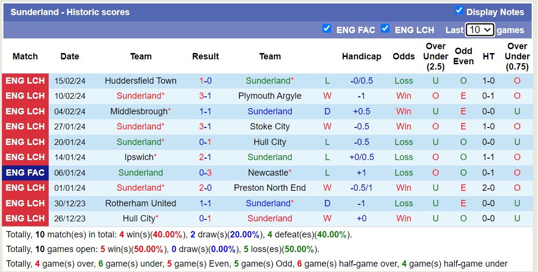 Nhận định, soi kèo Birmingham với Sunderland, 22h00 ngày 17/2: Không hề ngon ăn - Ảnh 2