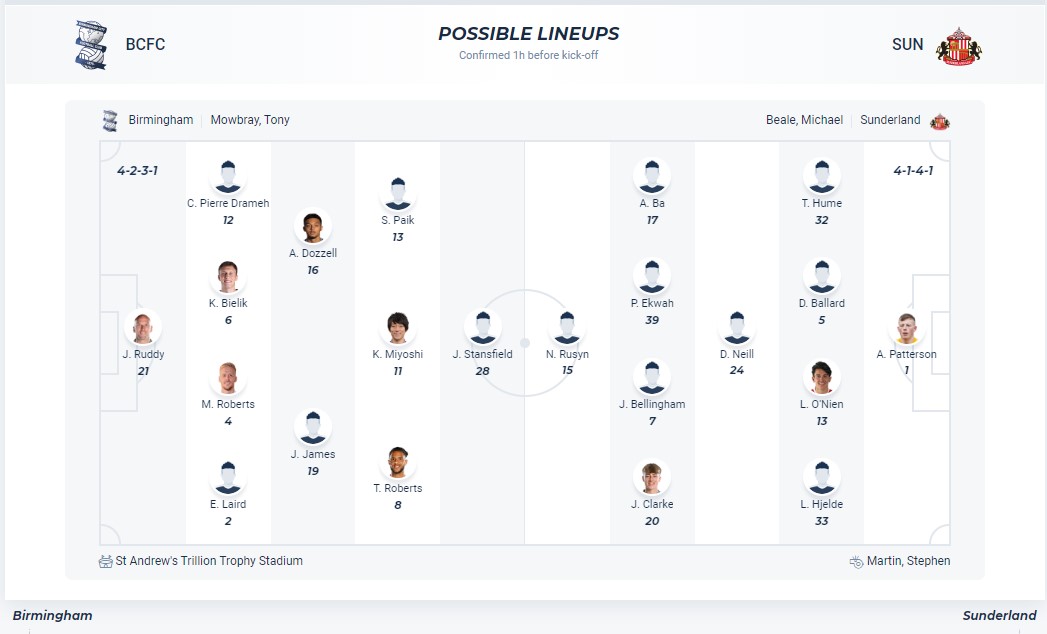 Nhận định, soi kèo Birmingham với Sunderland, 22h00 ngày 17/2: Không hề ngon ăn - Ảnh 4