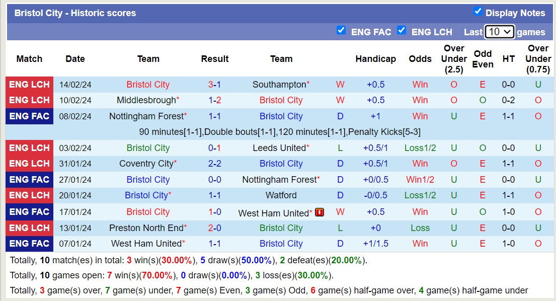 Nhận định, soi kèo Bristol City với Queens Park Rangers, 22h00 ngày 17/2: Chiến thắng nhọc nhằn - Ảnh 1