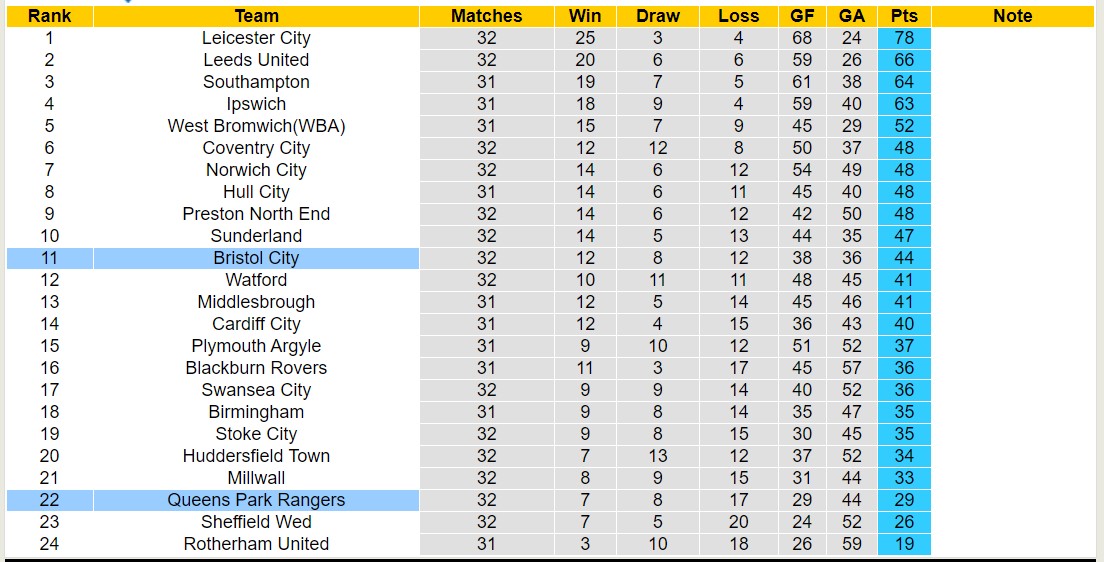 Nhận định, soi kèo Bristol City với Queens Park Rangers, 22h00 ngày 17/2: Chiến thắng nhọc nhằn - Ảnh 4