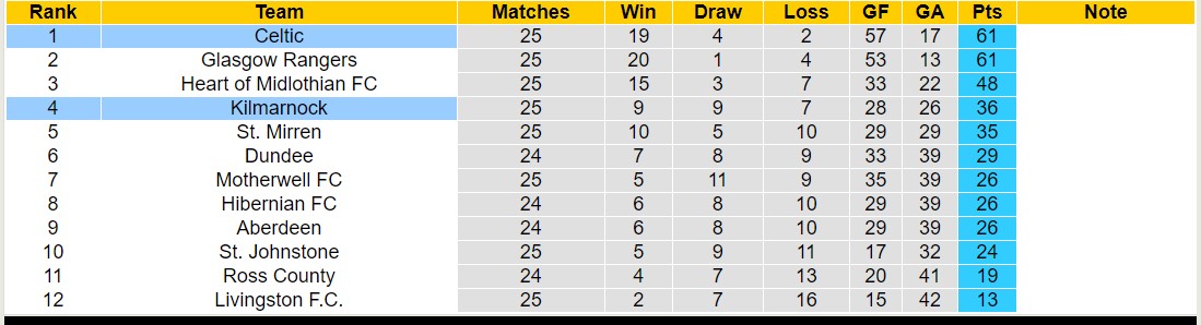 Nhận định, soi kèo Celtic với Kilmarnock, 22h00 ngày 17/2: Giữ vững ngôi đầu - Ảnh 4