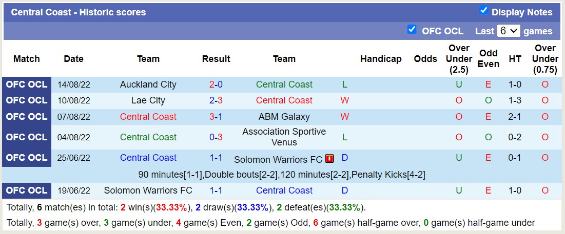 Nhận định, soi kèo Central Coast với Solomon Warriors FC, 15h00 ngày 17/2: Khởi đầu suôn sẻ - Ảnh 1
