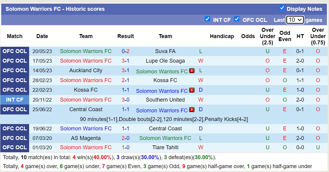 Nhận định, soi kèo Central Coast với Solomon Warriors FC, 15h00 ngày 17/2: Khởi đầu suôn sẻ - Ảnh 2